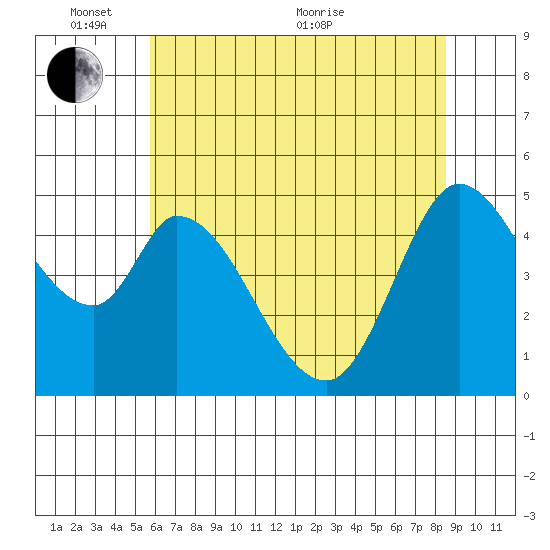 Hog Island tide chart for Tuesday, June 7, 2022