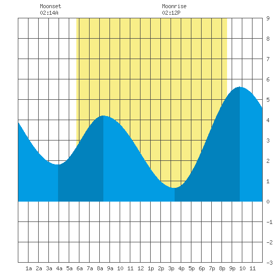 Hog Island tide chart for Wednesday, June 8, 2022