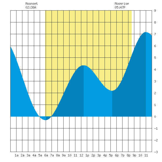 Hog Island tide chart for Sunday, July 10, 2022