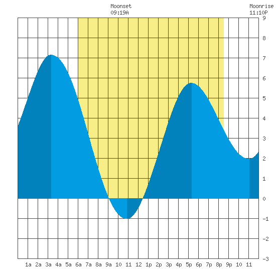 Hog Island tide chart for Saturday, July 16, 2022