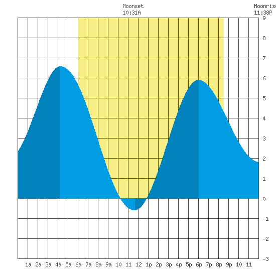 Hog Island tide chart for Sunday, July 17, 2022