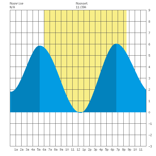 Hog Island tide chart for Monday, July 18, 2022