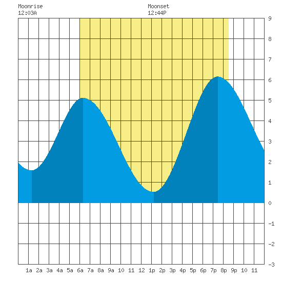 Hog Island tide chart for Tuesday, July 19, 2022