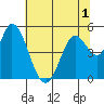 Hog Island tide chart for Friday, July 1, 2022