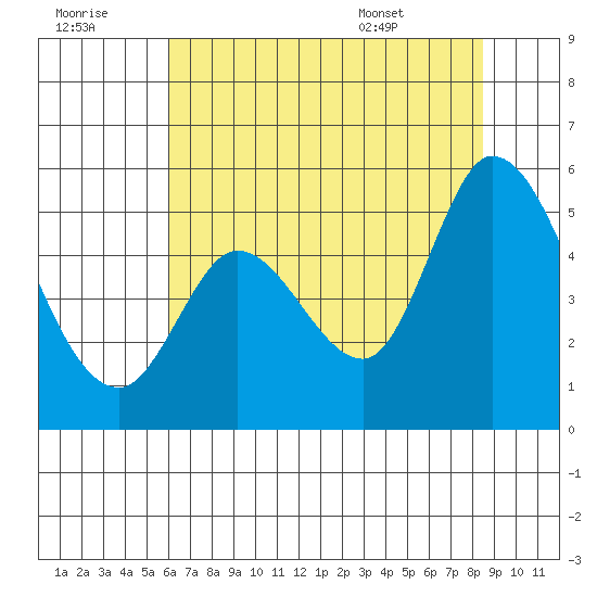 Hog Island tide chart for Thursday, July 21, 2022