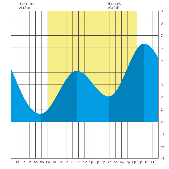 Hog Island tide chart for Friday, July 22, 2022