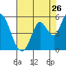 Hog Island tide chart for Tuesday, July 26, 2022