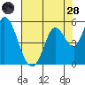 Hog Island tide chart for Thursday, July 28, 2022
