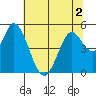 Hog Island tide chart for Saturday, July 2, 2022