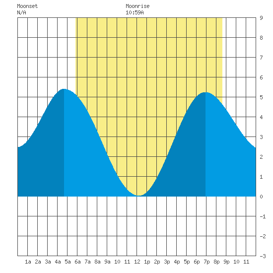 Hog Island tide chart for Monday, July 4, 2022