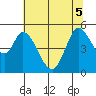 Hog Island tide chart for Tuesday, July 5, 2022