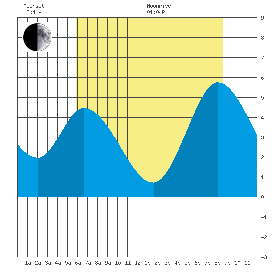 Hog Island tide chart for Wednesday, July 6, 2022
