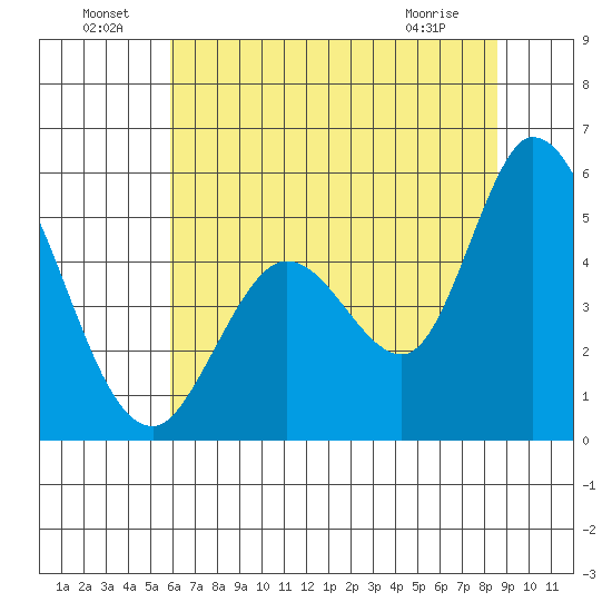 Hog Island tide chart for Saturday, July 9, 2022