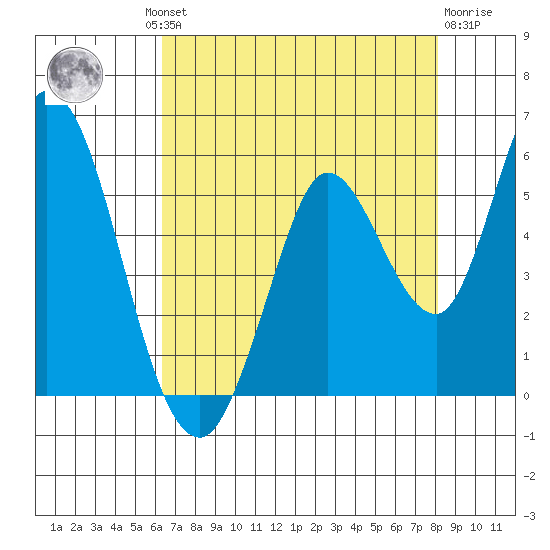 Hog Island tide chart for Thursday, August 11, 2022