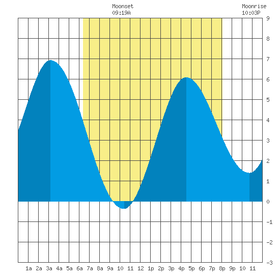 Hog Island tide chart for Sunday, August 14, 2022