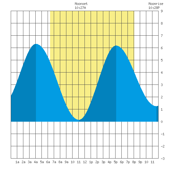 Hog Island tide chart for Monday, August 15, 2022