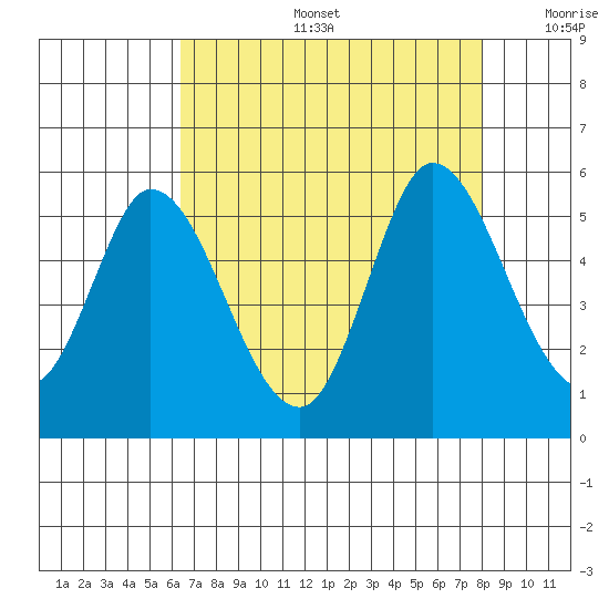 Hog Island tide chart for Tuesday, August 16, 2022