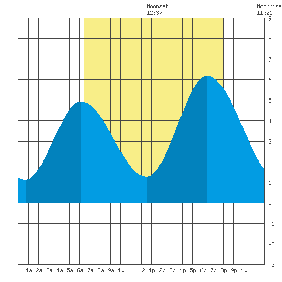 Hog Island tide chart for Wednesday, August 17, 2022