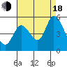 Hog Island tide chart for Thursday, August 18, 2022