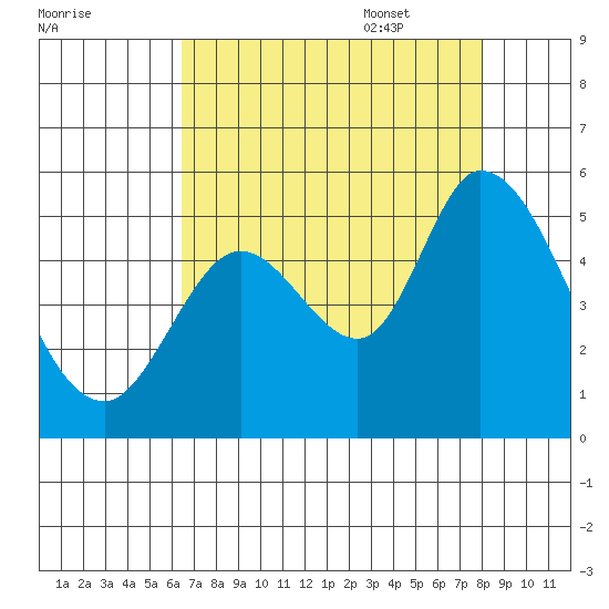 Hog Island tide chart for Friday, August 19, 2022
