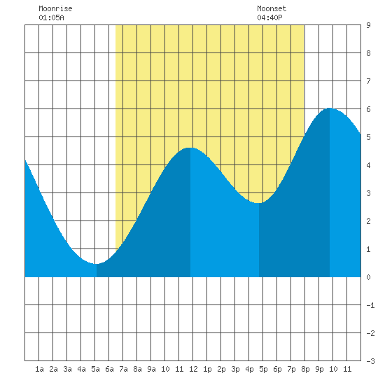 Hog Island tide chart for Sunday, August 21, 2022