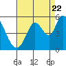 Hog Island tide chart for Monday, August 22, 2022
