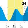 Hog Island tide chart for Wednesday, August 24, 2022