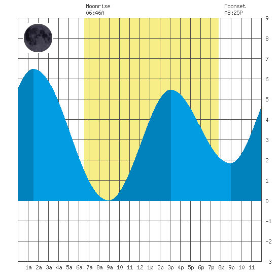Hog Island tide chart for Saturday, August 27, 2022