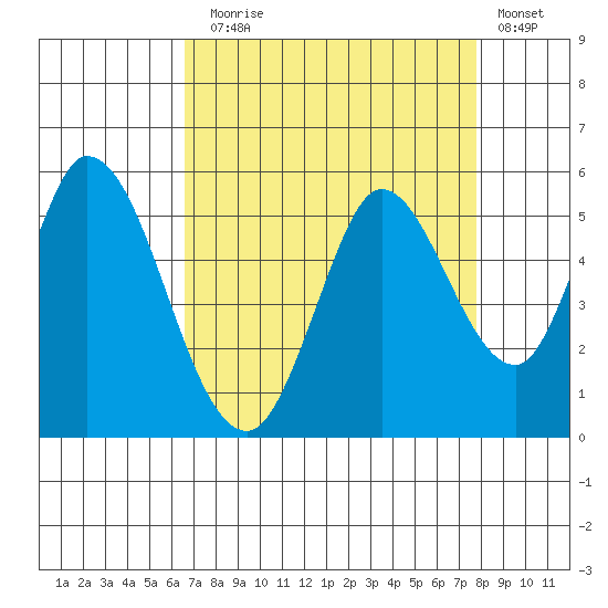Hog Island tide chart for Sunday, August 28, 2022