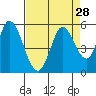 Hog Island tide chart for Sunday, August 28, 2022
