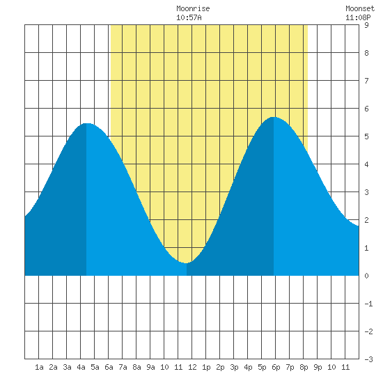 Hog Island tide chart for Tuesday, August 2, 2022