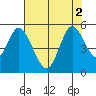 Hog Island tide chart for Tuesday, August 2, 2022