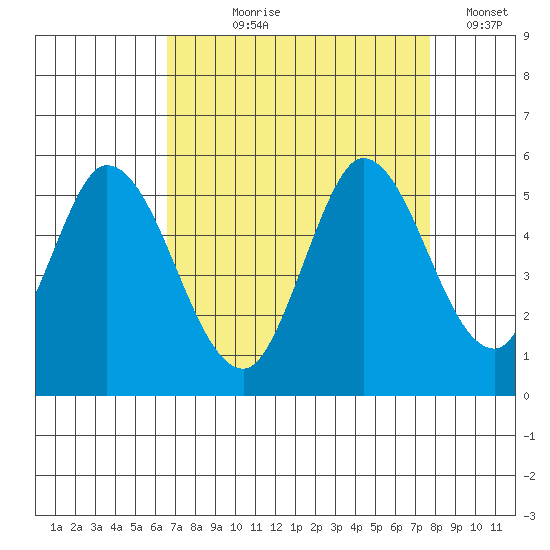 Hog Island tide chart for Tuesday, August 30, 2022