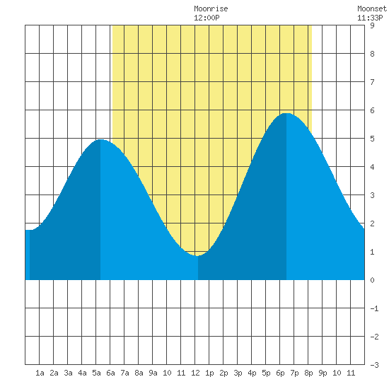 Hog Island tide chart for Wednesday, August 3, 2022
