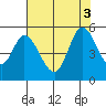 Hog Island tide chart for Wednesday, August 3, 2022