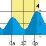 Hog Island tide chart for Thursday, August 4, 2022