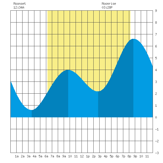 Hog Island tide chart for Saturday, August 6, 2022