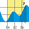 Hog Island tide chart for Sunday, August 7, 2022