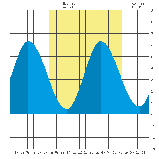 Hog Island tide chart for Monday, September 12, 2022