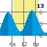 Hog Island tide chart for Tuesday, September 13, 2022