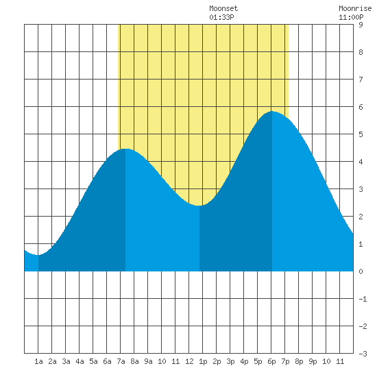 Hog Island tide chart for Friday, September 16, 2022