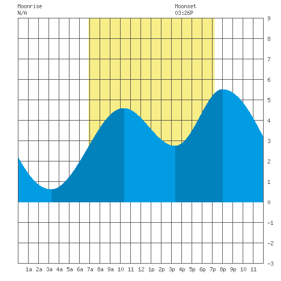 Hog Island tide chart for Sunday, September 18, 2022