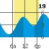 Hog Island tide chart for Monday, September 19, 2022