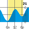 Hog Island tide chart for Wednesday, September 21, 2022