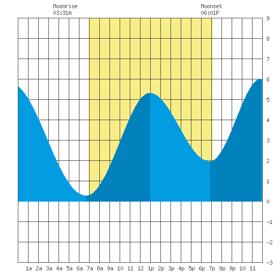 Hog Island tide chart for Thursday, September 22, 2022