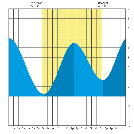 Hog Island tide chart for Friday, September 23, 2022