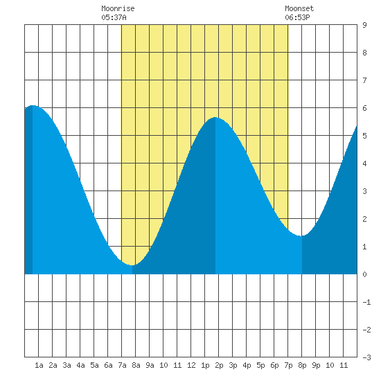 Hog Island tide chart for Saturday, September 24, 2022