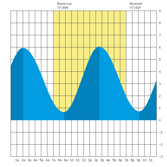 Hog Island tide chart for Monday, September 26, 2022