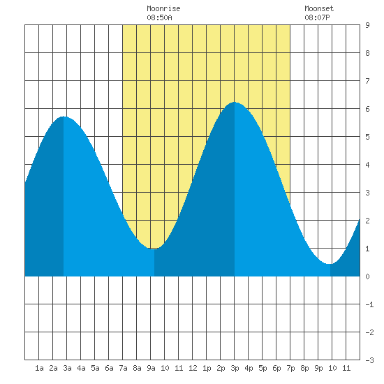 Hog Island tide chart for Tuesday, September 27, 2022
