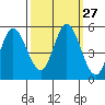 Hog Island tide chart for Tuesday, September 27, 2022